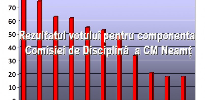 Rezultatul votului pentru componenta Comisiei de Disciplină  a CM Neamț